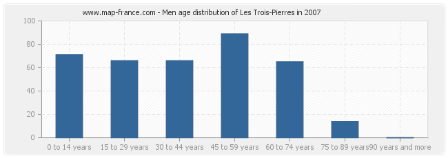 Men age distribution of Les Trois-Pierres in 2007